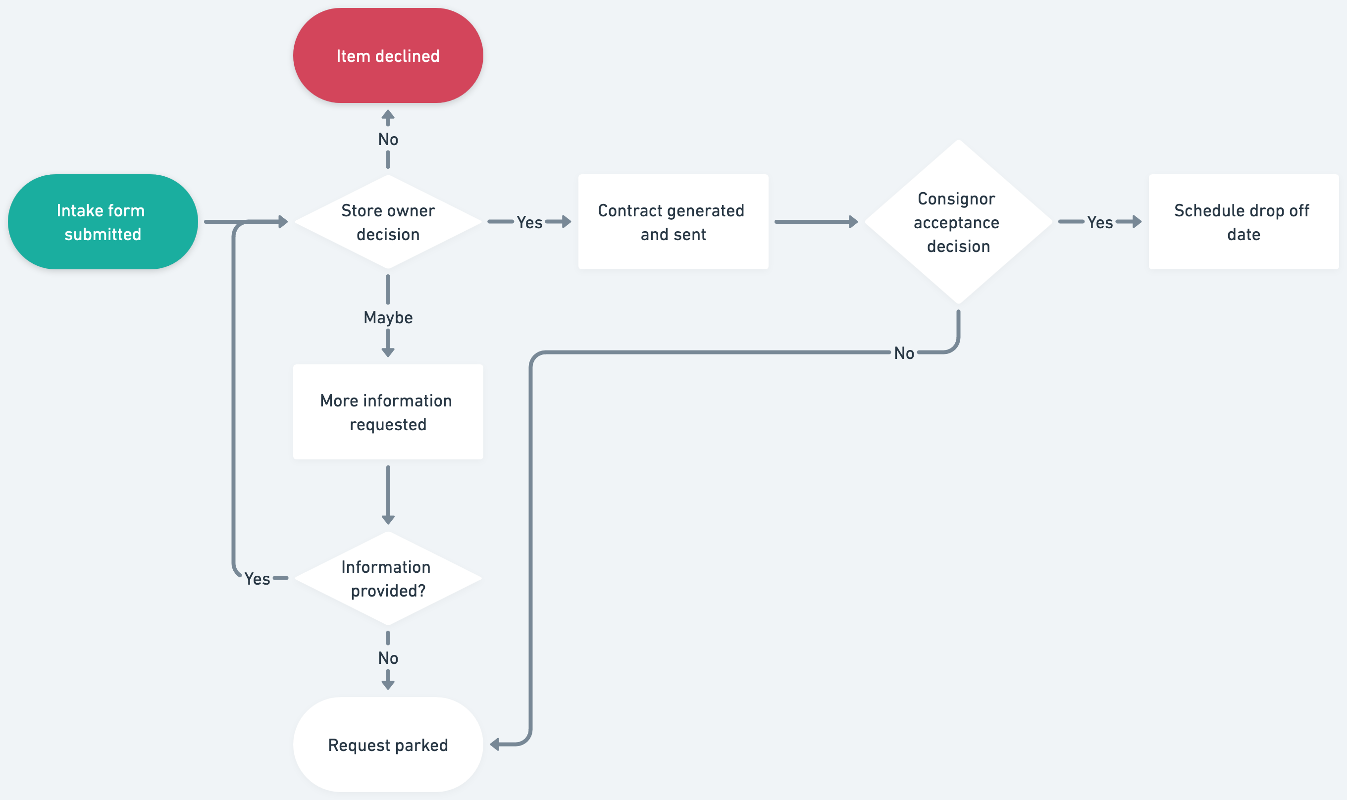 Intake request flow