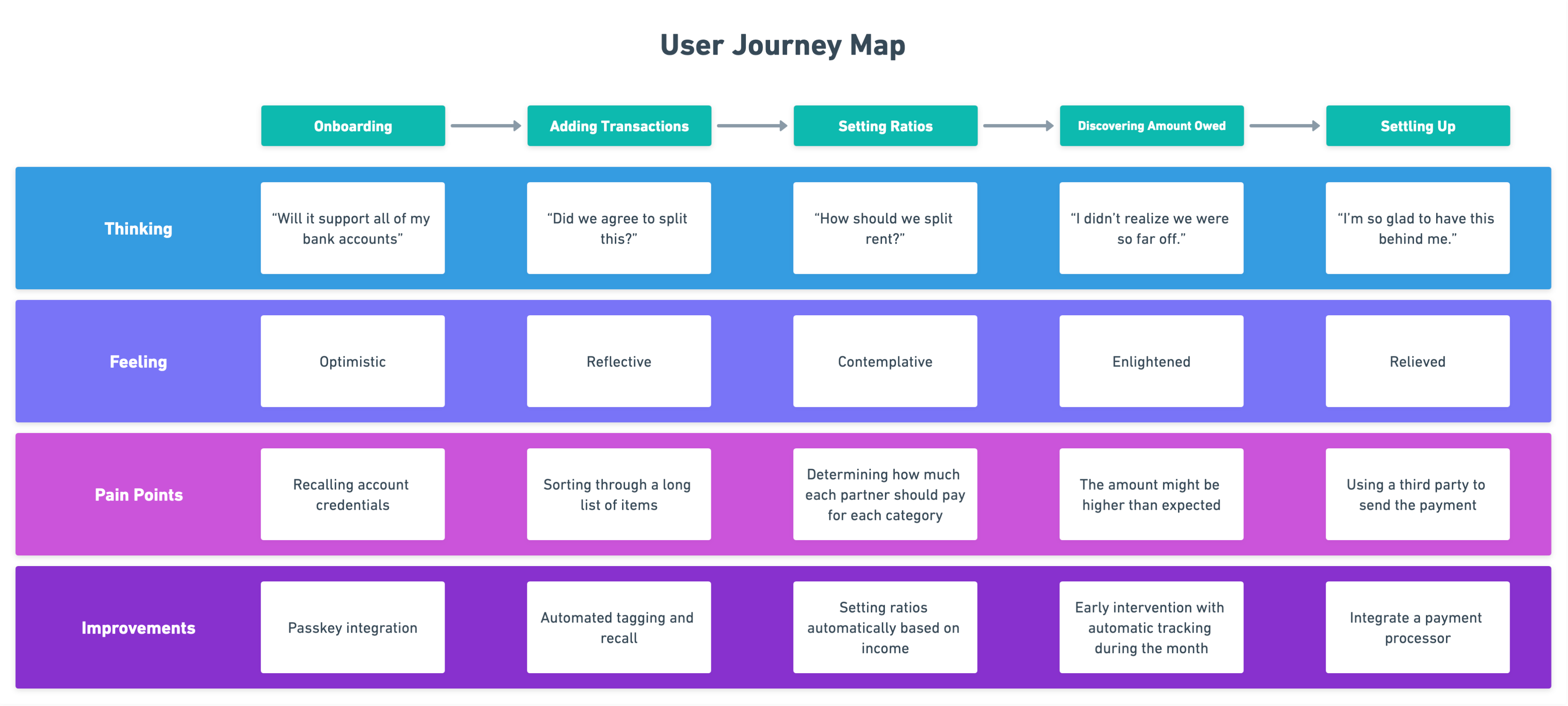 User Journey Map